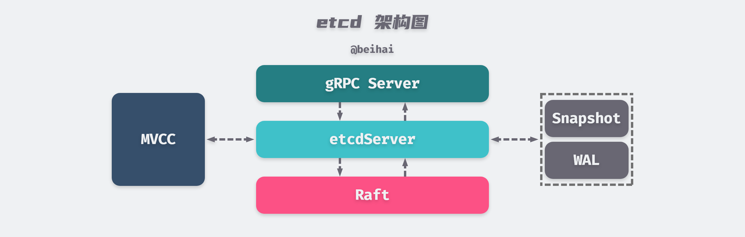 /posts/database/etcd/etcd-Architecture@2x.png